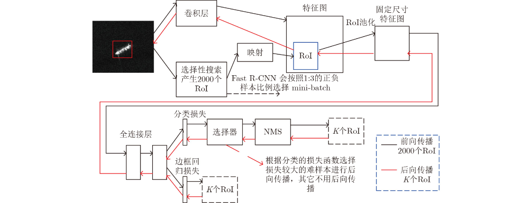 图 3 线上难样本挖掘流程(K=64).jpg 图 3 线上难样本挖掘流程(K=64).jpg